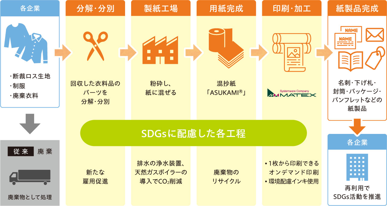 各企業から、断裁ロス生地や制服などの廃棄医療を回収、回収した衣料品を分別・分解し、製紙工場にてパルプと混ぜることでアスカミができあがります。