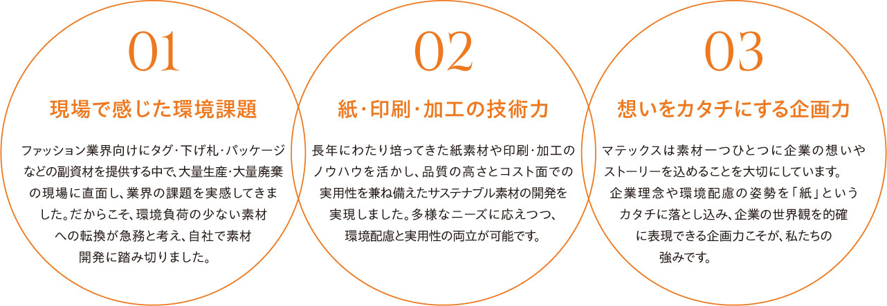 当社の、現場で感じた環境課題、紙・印刷・加工の技術力、想いをカタチにする企画力が合わさって開発されたサステナブル商材です。