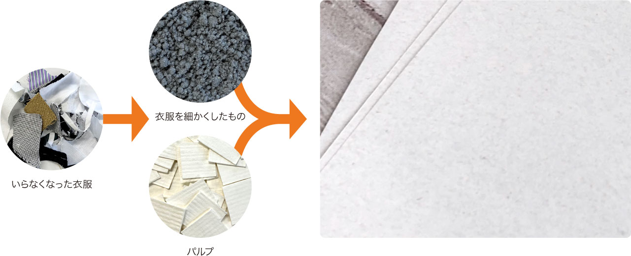 いらなくなった衣服を細かくしたものとパルプを混抄したものがアスカミです。