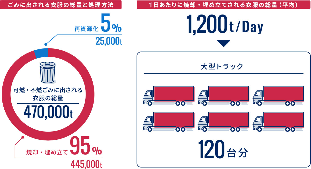 可燃・不燃ごみに出される衣服の総量は年間470,000トン、その中で再資源化されるものは25,000トンと、全体の5%しかありません。また、1日あたりに焼却・埋め立てされる衣服の総量は平均1,200トンです。これは大型トラック120台分になります。